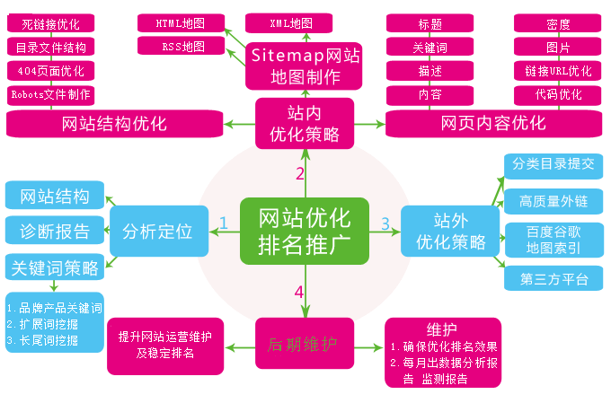 網(wǎng)站不設(shè)置關(guān)鍵詞排名卻靠前的原因是什么？